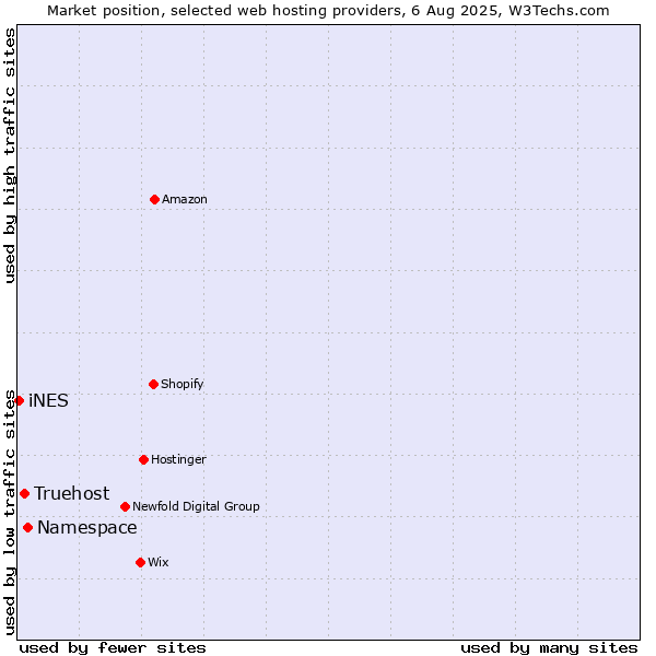 Market position of Namespace vs. Truehost vs. iNES