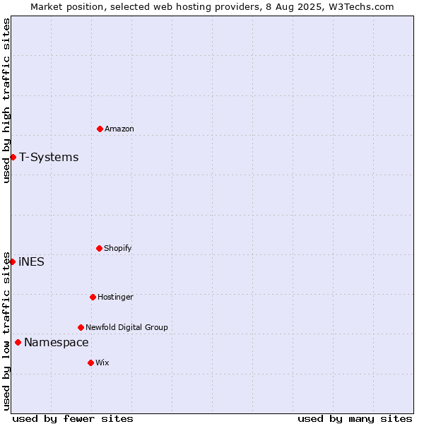 Market position of Namespace vs. T-Systems vs. iNES