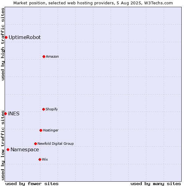 Market position of Namespace vs. UptimeRobot vs. iNES