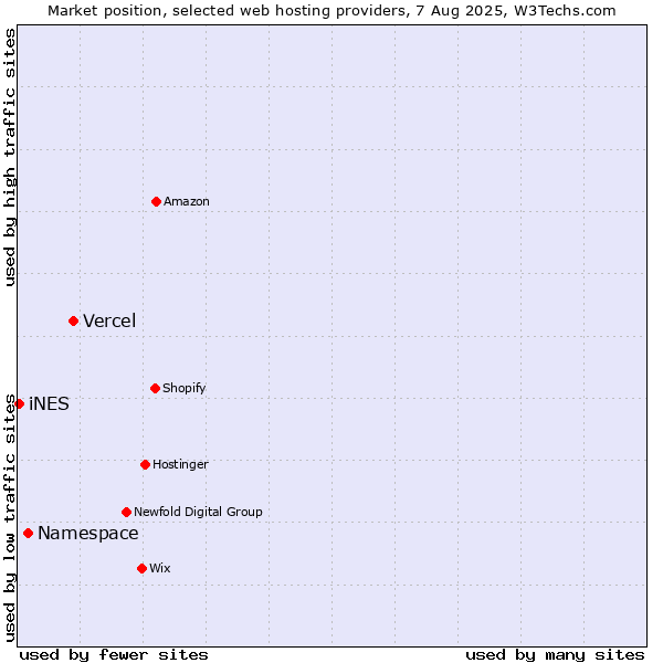 Market position of Vercel vs. Namespace vs. iNES