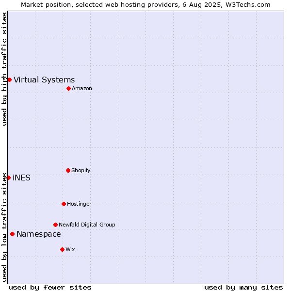 Market position of Namespace vs. Virtual Systems vs. iNES