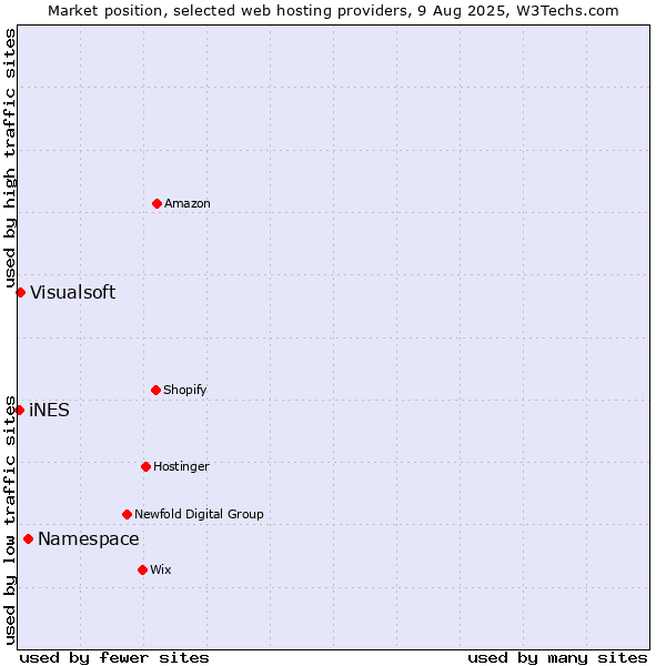 Market position of Namespace vs. Visualsoft vs. iNES