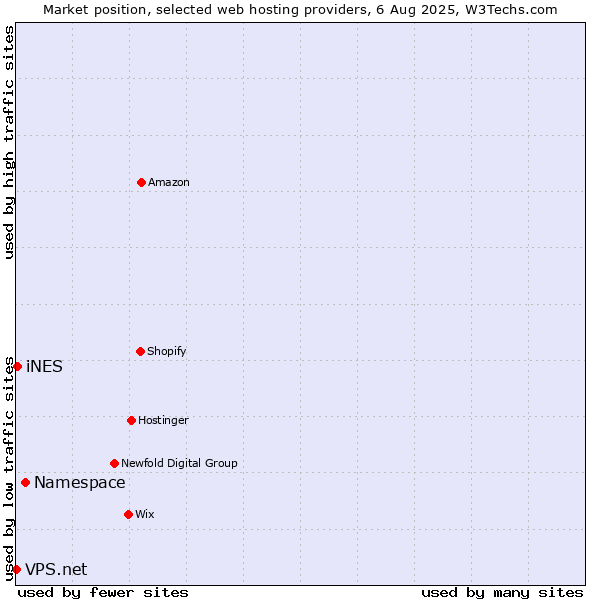 Market position of Namespace vs. iNES vs. VPS.net