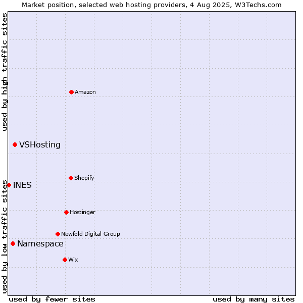 Market position of VSHosting vs. Namespace vs. iNES