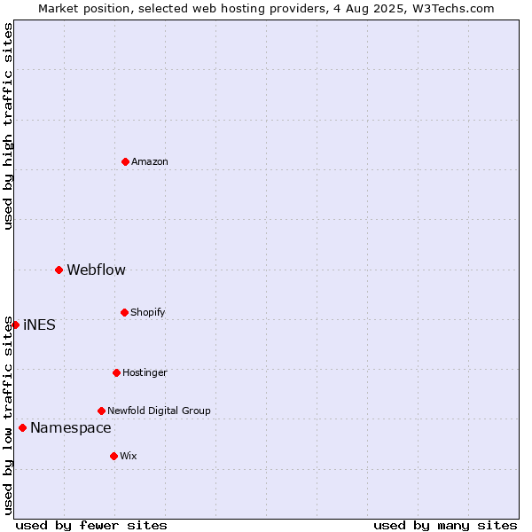 Market position of Webflow vs. Namespace vs. iNES