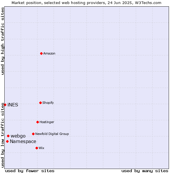 Market position of webgo vs. Namespace vs. iNES