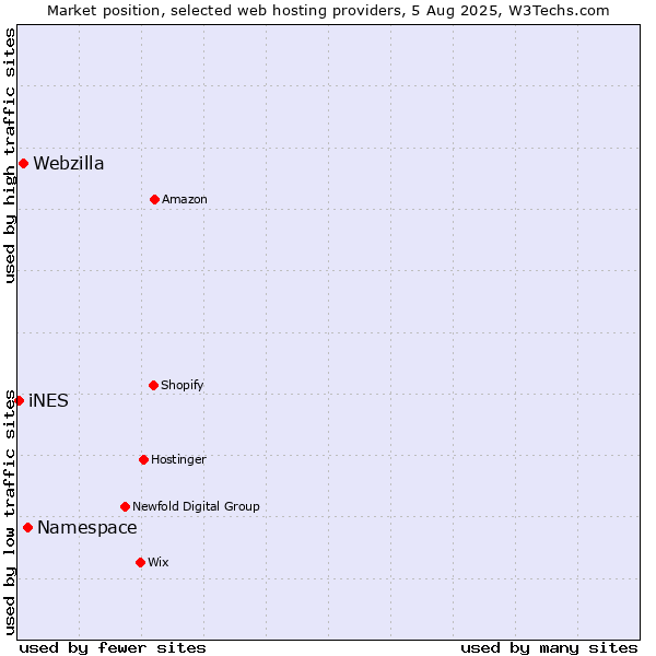 Market position of Namespace vs. Webzilla vs. iNES