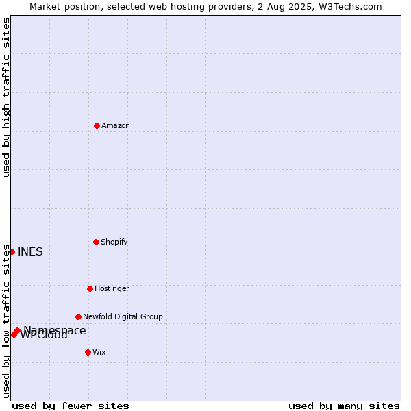 Market position of Namespace vs. WPCloud vs. iNES