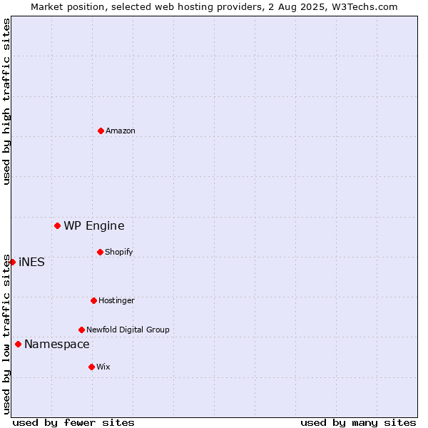 Market position of WP Engine vs. Namespace vs. iNES