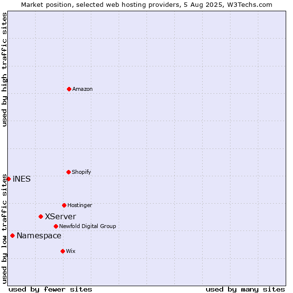 Market position of XServer vs. Namespace vs. iNES
