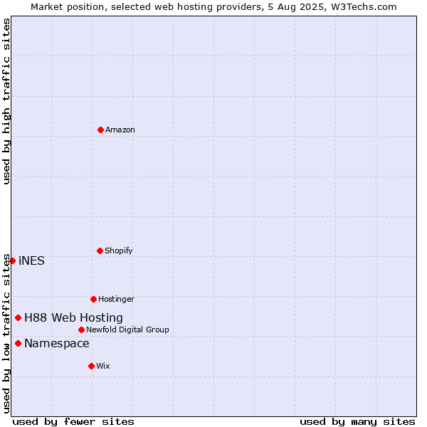 Market position of Namespace vs. H88 Web Hosting vs. iNES