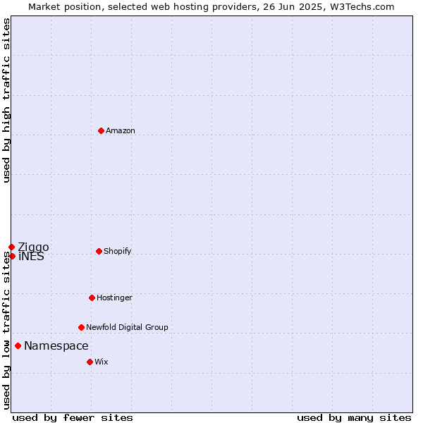Market position of Namespace vs. iNES vs. Ziggo