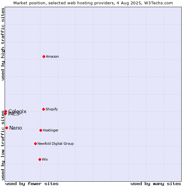 Market position of Nano vs. Cologix vs. iNES