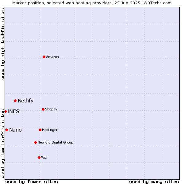 Market position of Netlify vs. Nano vs. iNES
