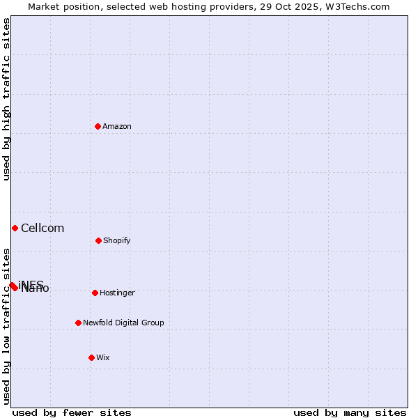 Market position of Nano vs. Cellcom vs. iNES