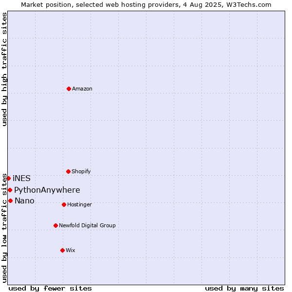Market position of Nano vs. PythonAnywhere vs. iNES