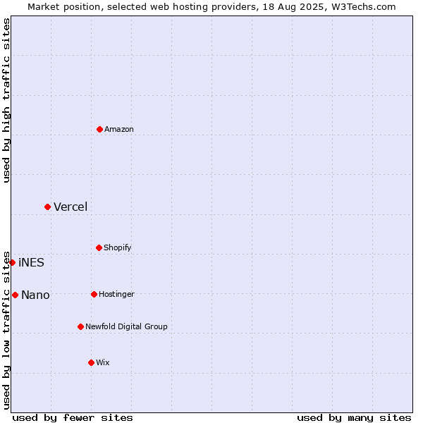 Market position of Vercel vs. Nano vs. iNES
