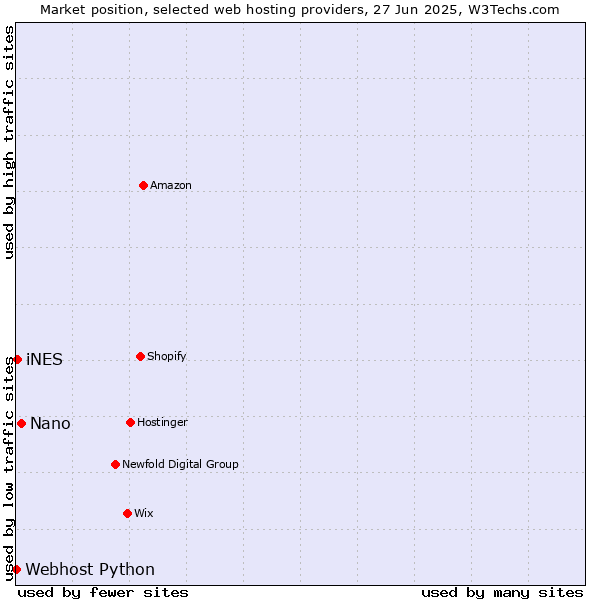Market position of Nano vs. iNES vs. Webhost Python