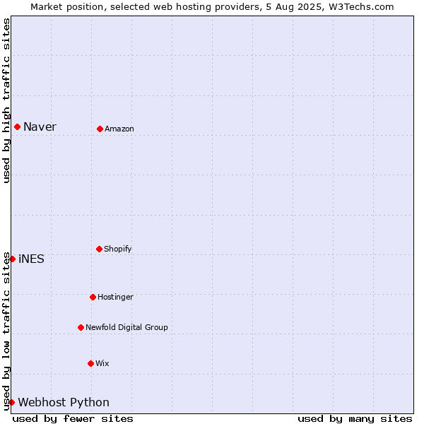 Market position of Naver vs. iNES vs. Webhost Python
