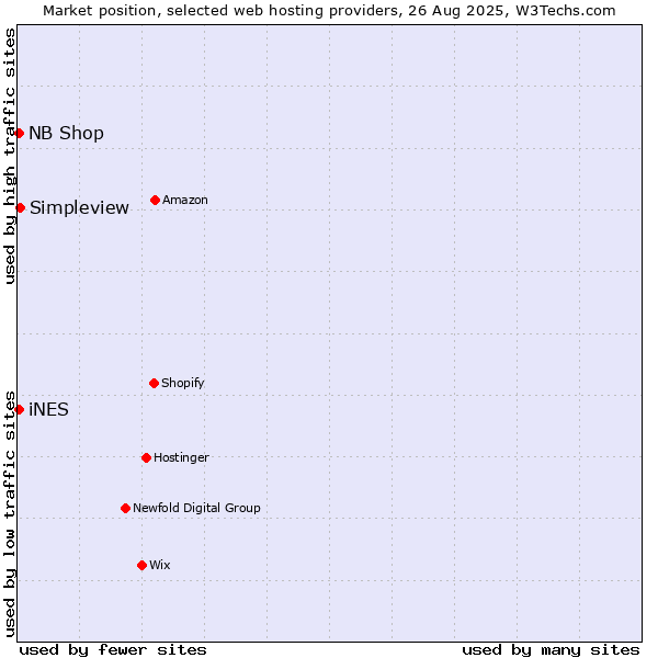 Market position of Simpleview vs. iNES vs. NB Shop