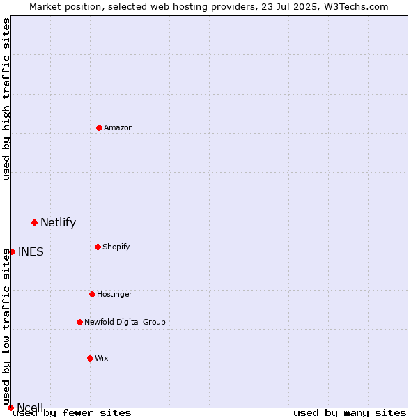 Market position of Netlify vs. iNES vs. Ncell
