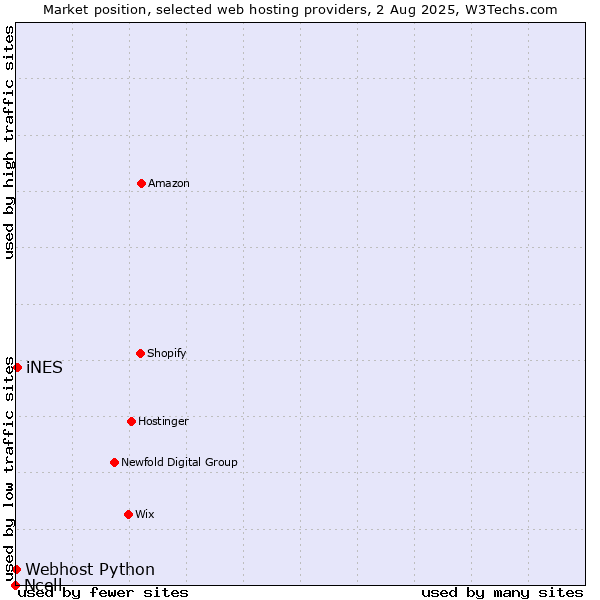Market position of iNES vs. Webhost Python vs. Ncell