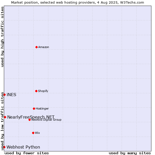 Market position of NearlyFreeSpeech.NET vs. iNES vs. Webhost Python