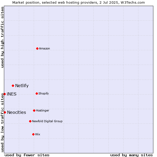 Market position of Netlify vs. Neocities vs. iNES