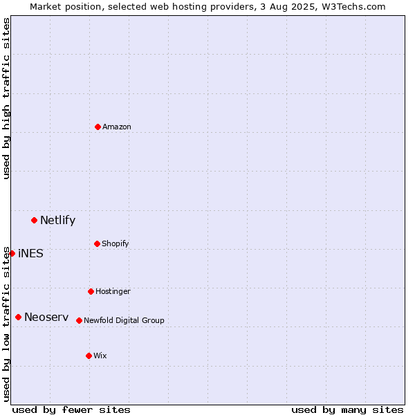 Market position of Netlify vs. Neoserv vs. iNES