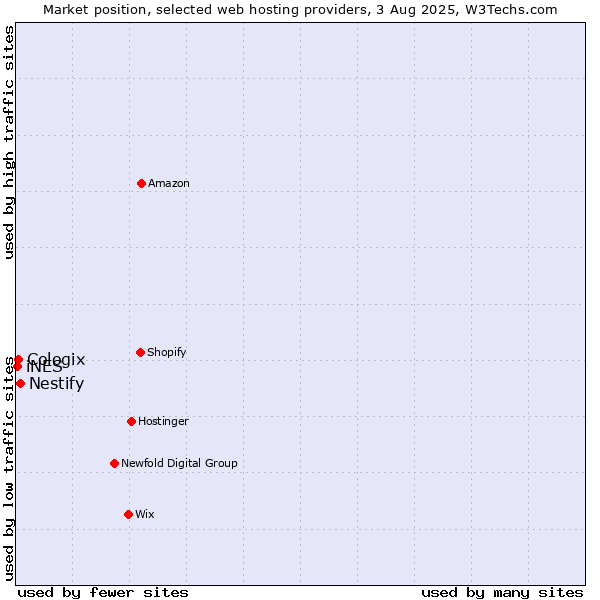 Market position of Nestify vs. Cologix vs. iNES