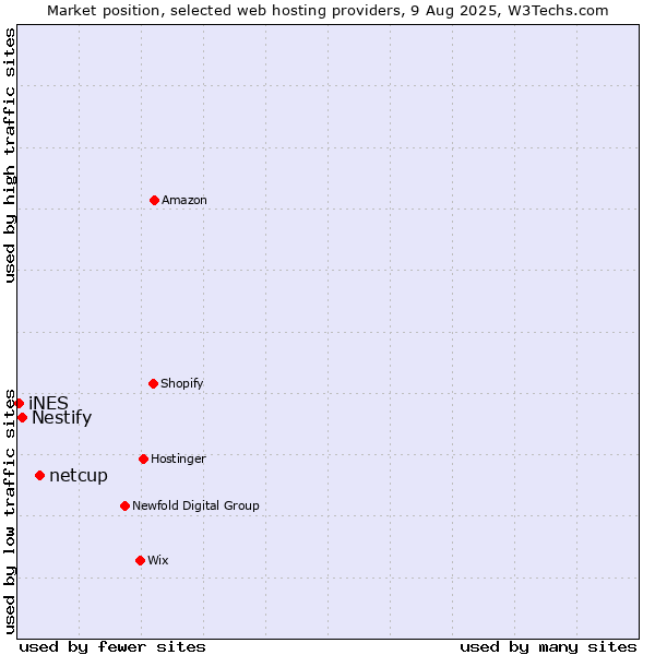 Market position of netcup vs. Nestify vs. iNES