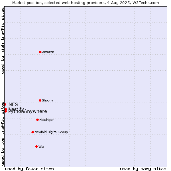 Market position of Nestify vs. PythonAnywhere vs. iNES