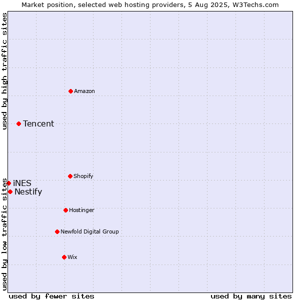Market position of Tencent vs. Nestify vs. iNES