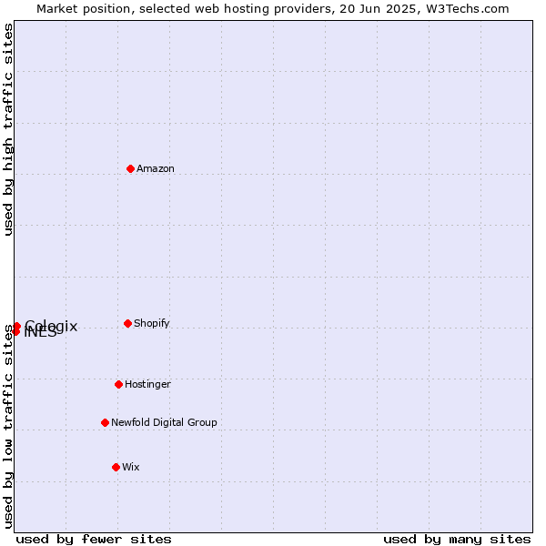 Market position of Cologix vs. iNES