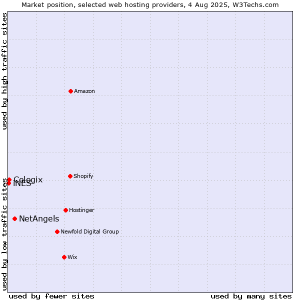 Market position of NetAngels vs. Cologix vs. iNES