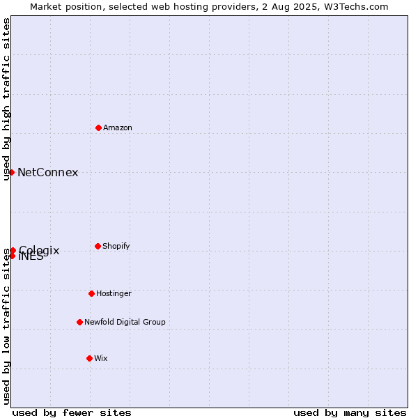 Market position of Cologix vs. iNES vs. NetConnex