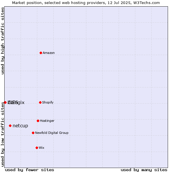 Market position of netcup vs. Cologix vs. iNES