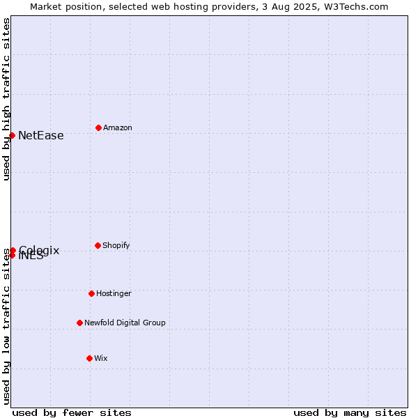 Market position of Cologix vs. NetEase vs. iNES
