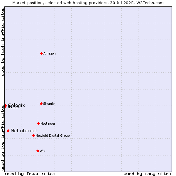 Market position of Netinternet vs. Cologix vs. iNES