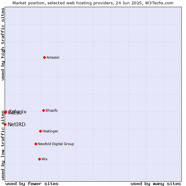 Market position of Cologix vs. iNES vs. NetIRD
