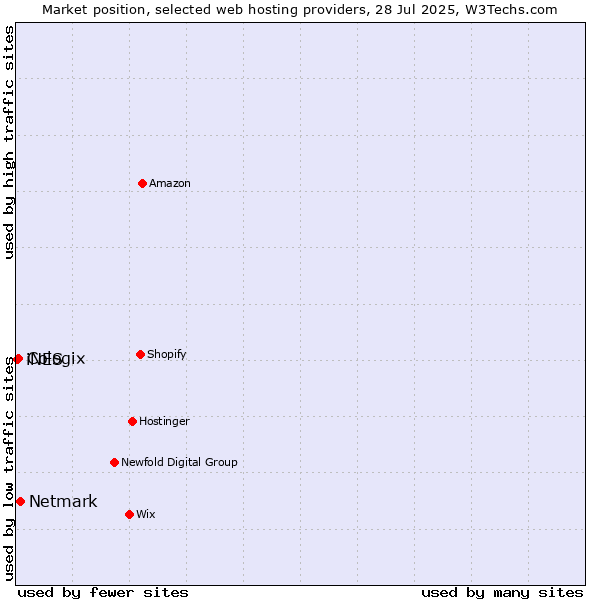 Market position of Netmark vs. Cologix vs. iNES