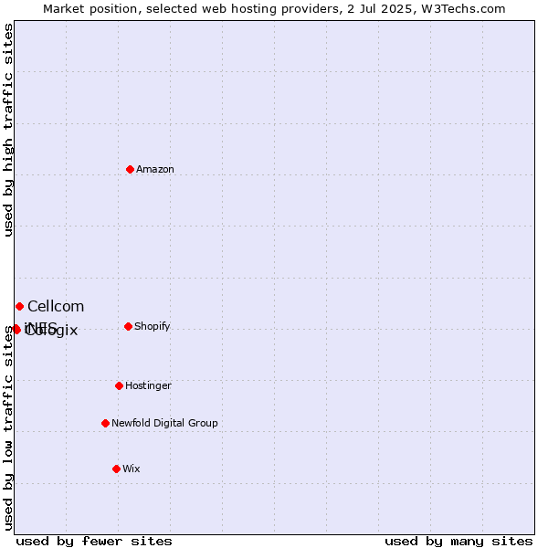 Market position of Cellcom vs. Cologix vs. iNES