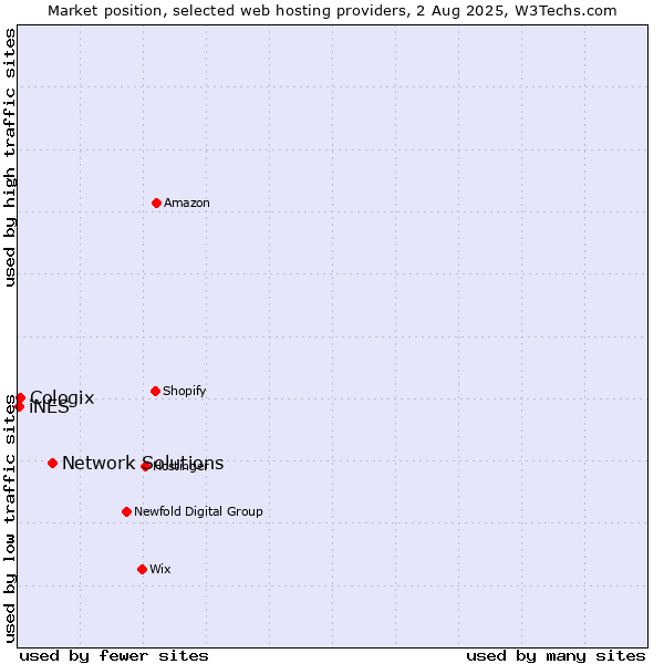 Market position of Network Solutions vs. Cologix vs. iNES