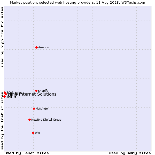 Market position of Nine Internet Solutions vs. Cologix vs. iNES