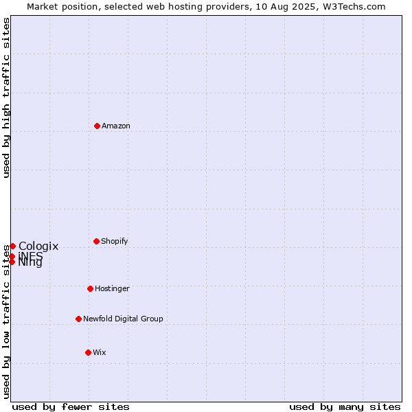 Market position of Cologix vs. Ning vs. iNES