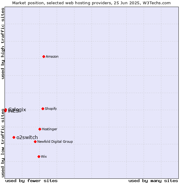 Market position of o2switch vs. Cologix vs. iNES