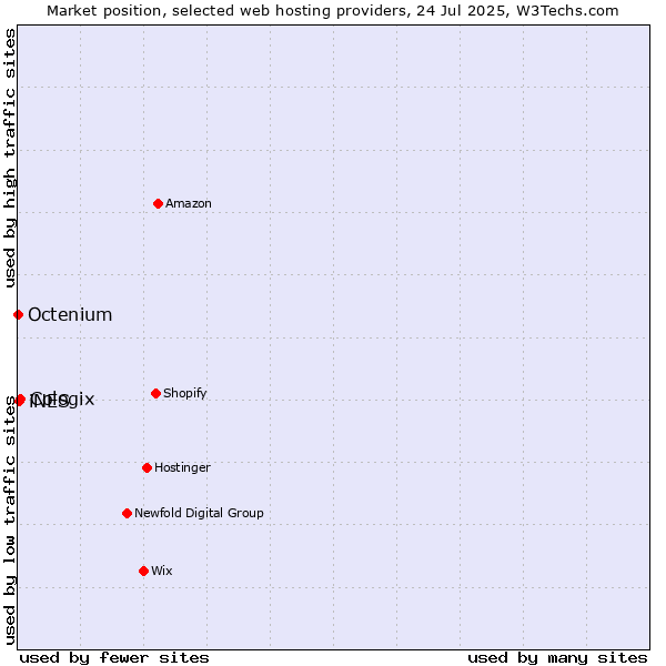 Market position of Cologix vs. iNES vs. Octenium