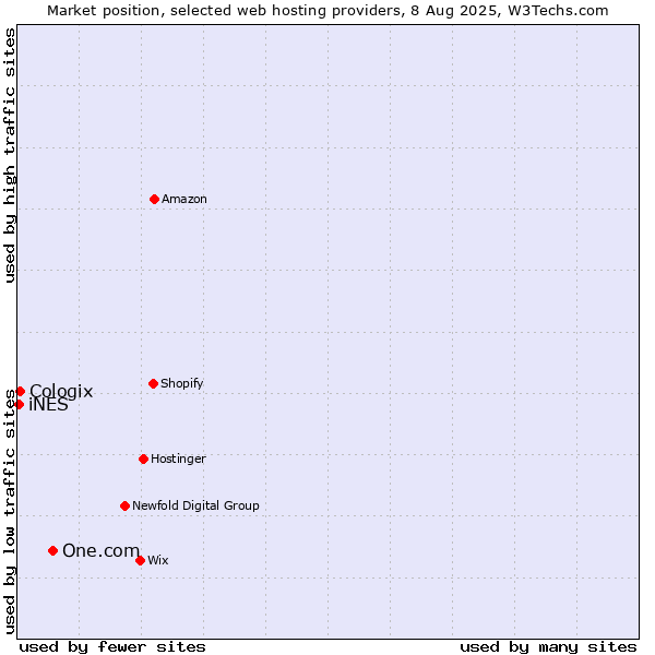 Market position of One.com vs. Cologix vs. iNES