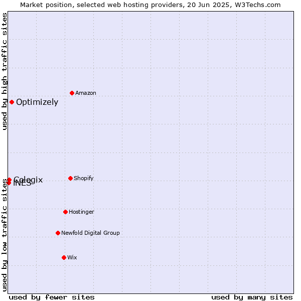 Market position of Optimizely vs. Cologix vs. iNES