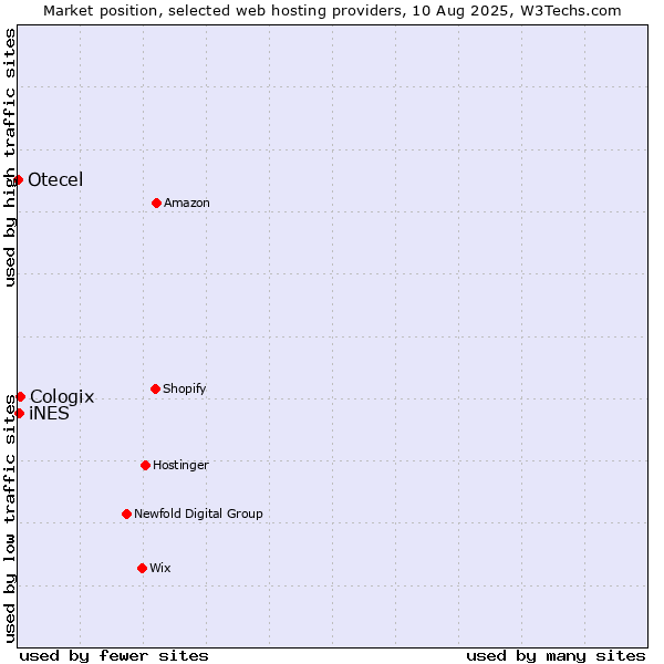 Market position of Cologix vs. iNES vs. Otecel